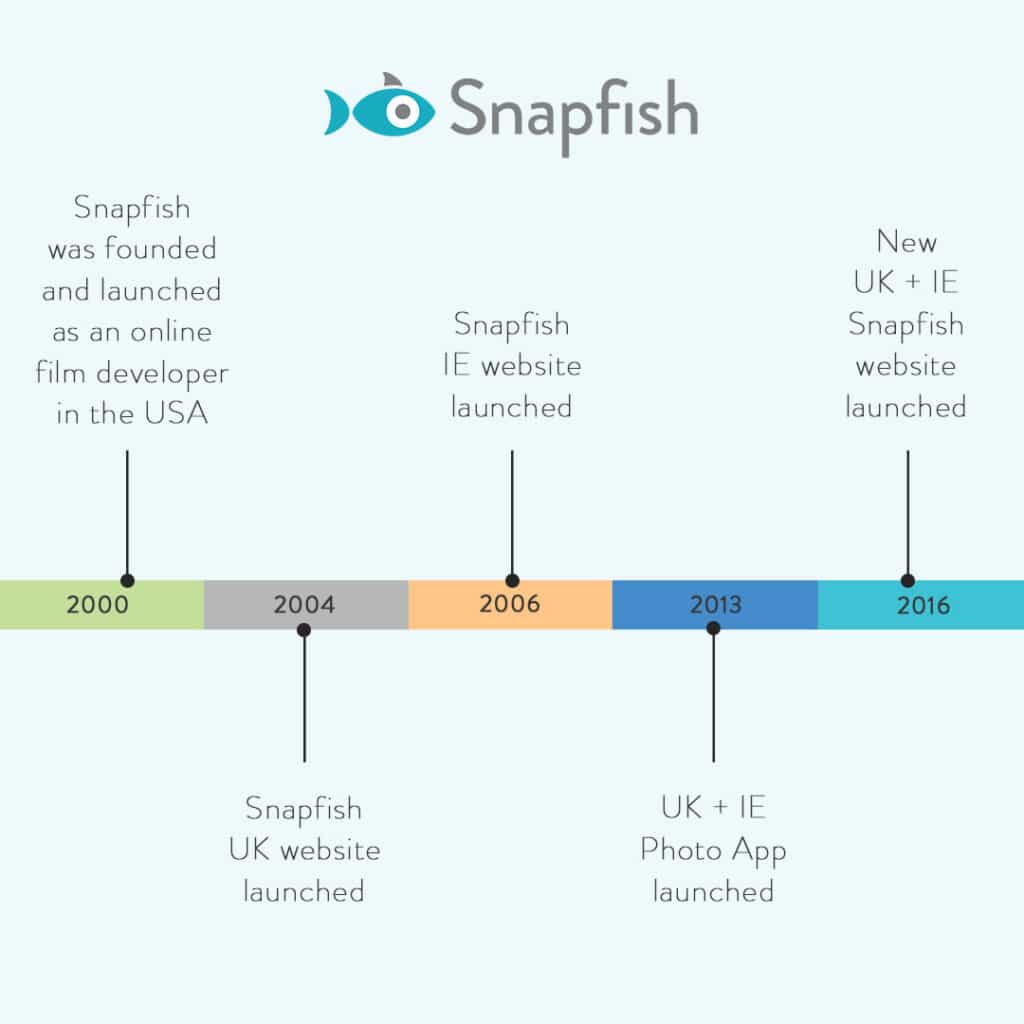 The Snapfish Story - printing your photos since 2000
